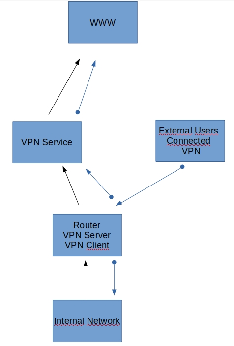 Client VPN and VPN server in ASUS router at the same time. Route all ...